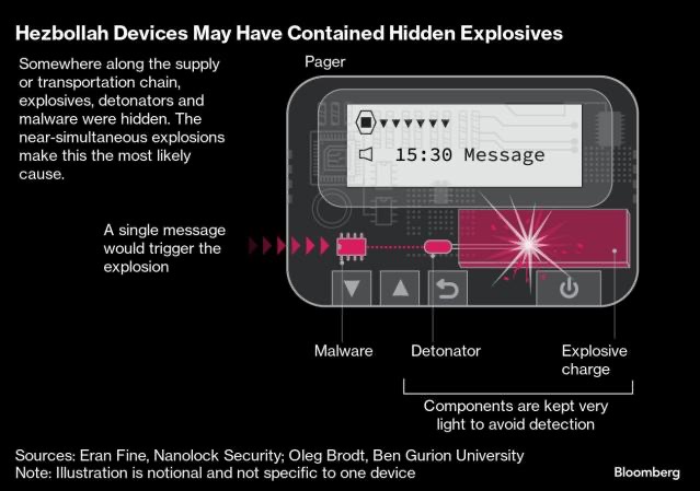 Are Exploding Pagers an Escalation?  By Howard Bloom